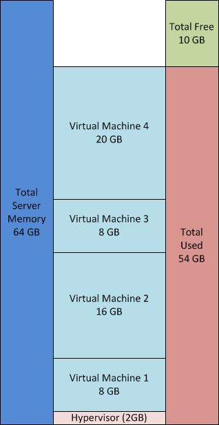 Solution Architecture Overview Figure 6. Hypervisor memory consumption This basic concept is enhanced by understanding the technologies presented in this section.