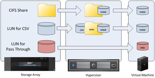 Solution Architecture Overview Hyper-V storage virtualization for VSPEX This section provides guidelines to set up the storage layer of the solution to provide high availability and the expected