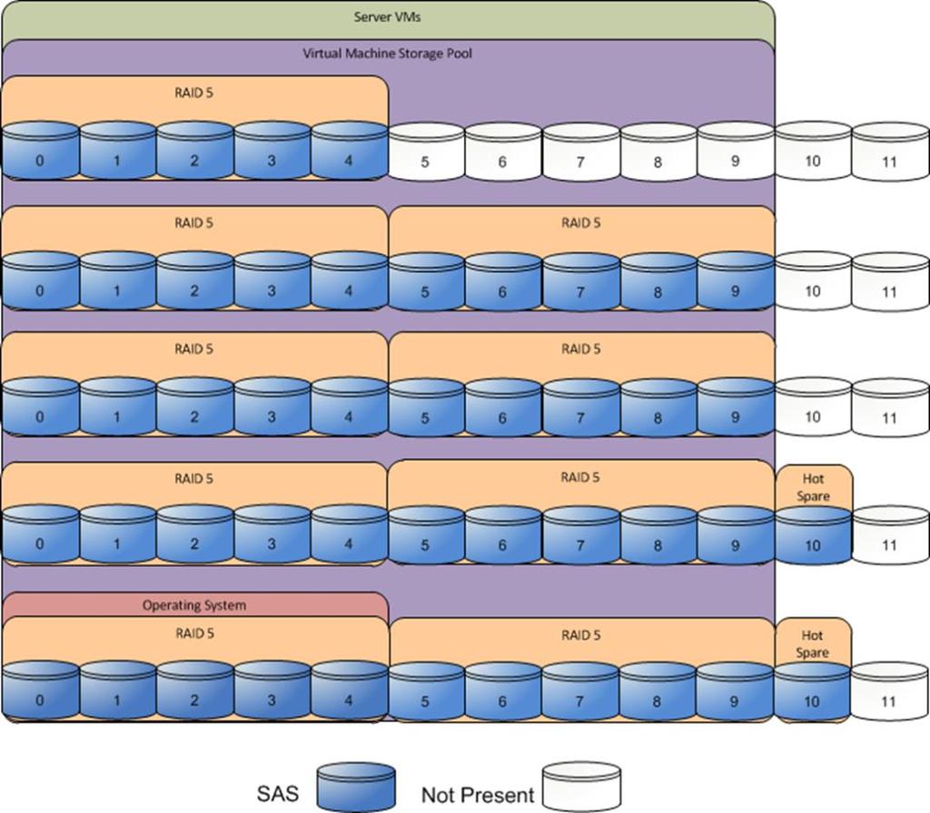 Solution Architecture Overview The 4 KB logical sector virtual disk that enables increased performance when used by applications and workloads that are designed for 4-KB sectors The ability to store