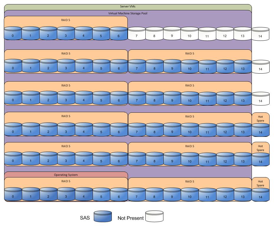 Solution Architecture Overview Storage layout for 100 virtual machines Figure 10 