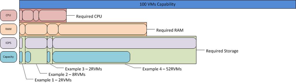 Solution Architecture Overview In the case of Table 11, the customer requires 66 virtual machines of capability from the pool.