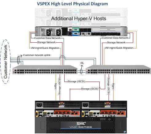VSPEX Configuration Guidelines Figure 19. Sample Ethernet network architecture Complete Network Cabling Connect Brocade switch ports to all servers, storage arrays, inter-switch links, and uplinks.