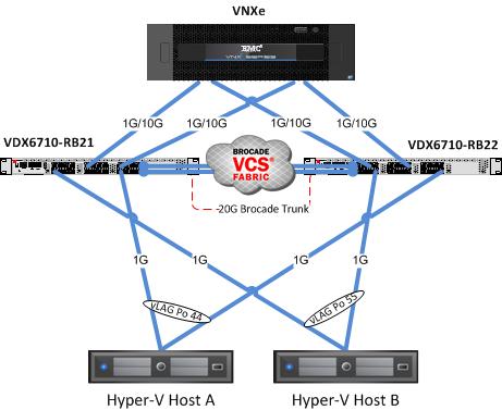 VSPEX Configuration Guidelines Figure 22. Creating VLANs Step 6: Create vlag for Microsoft Server 1. Configure vlag Port-channel Interface on Brocade VDX 6710-RB21 for Host_A and Host_B.
