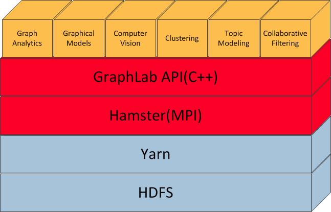 Manually Installing and Using Pivotal HD 2.1 Stack About GraphLab GraphLab is a powerful new system for designing and implementing parallel algorithms in machine learning.