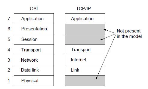 OSI 7 layer Reference Model A principled, international standard, to connect systems Influential, but not used in practice.