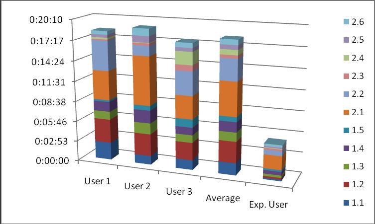 Figure 1: Time per task Figure 2: Cumulative time per user If we were doing a full usability report, we would discuss these data in detail to prepare the reader for our reporting of usability