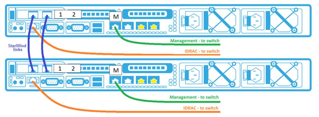 2-node StarWind Storage Appliance 10 Gbps network interfaces are used for StarWind VSAN Synchronization and iscsi channels. It is recommended to connect them directly to SFP+ cables.