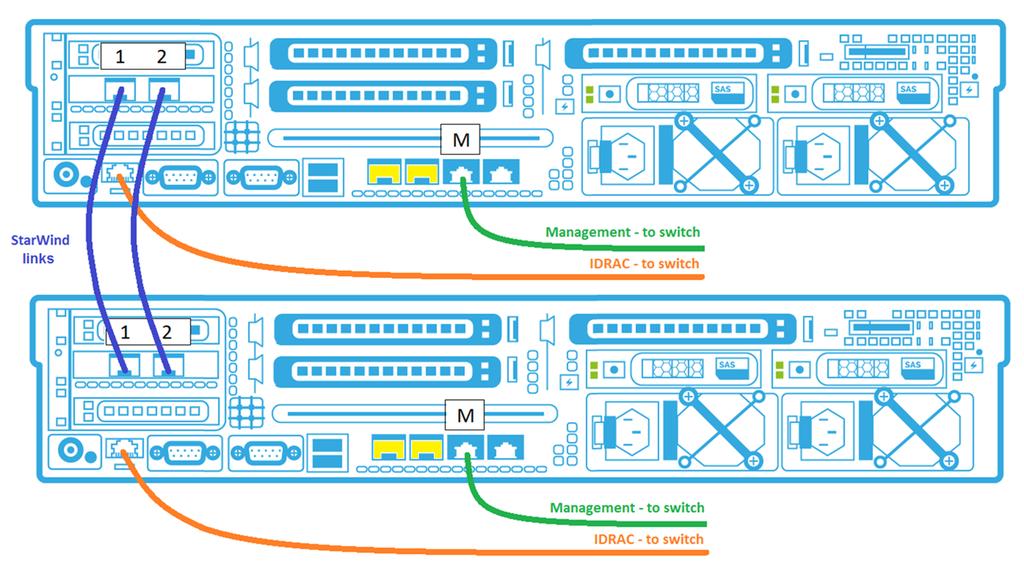 Management (1 Gbps) and idrac interfaces should be connected to the network switch. In case of Storage Appliance configuration, the interfaces, marked yellow, can be used for iscsi clients connection.