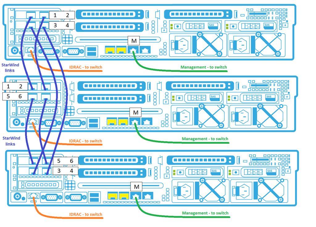 3-node StarWind HyperConverged Appliance. 25 Gbps network interfaces are used for StarWind VSAN Synchronization and iscsi channels. It is recommended to connect them directly to SFP+ cables.