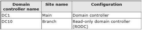 Server 2012. The domain contains two domain controllers. The domain controllers are configured as shown in the following table. You configure a user named User1 as a delegated administrator of DC10.