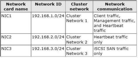 Each server has the Failover Clustering feature installed. Each server has three network adapters installed. An iscsi SAN is available on the network. You create a failover cluster named Cluster1.