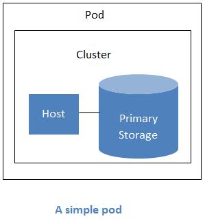 Chapter 4. Cloud Infrastructure Concepts 4.6. Clusters A cluster provides a way to group hosts.