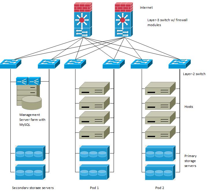 About Using a NetScaler Load Balancer A firewall for management traffic operates in the NAT mode. The network typically is assigned IP addresses in the 192.168.0.0/16 Class B private address space.