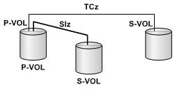 TCz volume SIz P-VOL SIz S-VOL P-VOL Yes Yes S-VOL Yes No Note the following when sharing TCz volumes with SIz volumes. L1 and L2 SIz pairs can be shared with TCz volumes.
