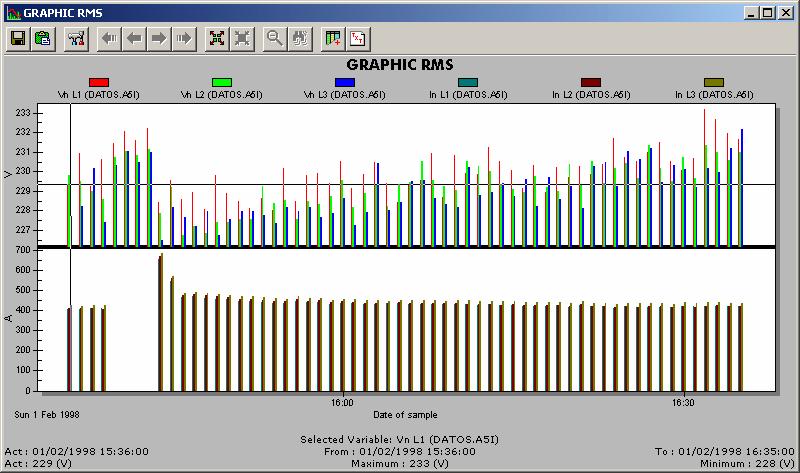 9.1.1.4.- RMS Graphic Allows displaying the voltage and current RMS time evolution, calculated from stored waveforms.