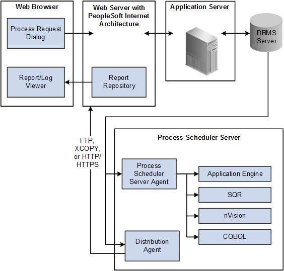 Getting Started With PeopleSoft Process Scheduler Chapter 1 Image: PeopleSoft Process Scheduler architecture This example illustrates the overall PeopleSoft Process Scheduler architecture.