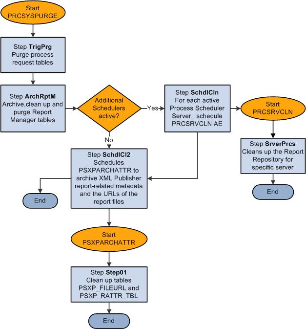 Appendix G Process Scheduler Table Maintenance Image: Program flow for PRCSYSPURGE application engine program This diagram shows the flow for the PRCSYSPURGE application engine program Step TrigPrg: