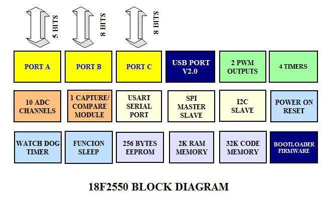 3 3. Pins description. 4. Block diagram: 5. Flash memory Bootloader programmer: The card has a programmer for FLASH memory, based on its ability of self-programming.
