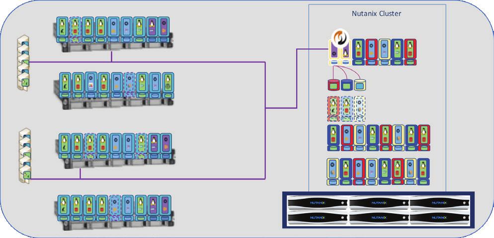 HOW MIGRATION TO NUTANIX WORKS SUREedge Migrator is installed on a Nutanix NX node as a NDFS compliant VM.