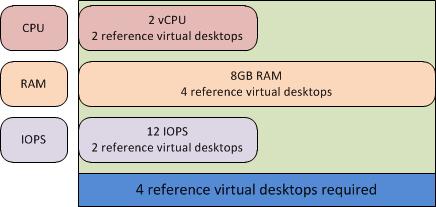 Chapter 4: Sizing the Solution For example, the heavy user type in Table 13 requires two virtual CPUs, twelve IOPS, and eight GB of memory for each desktop in a desktop OS environment.