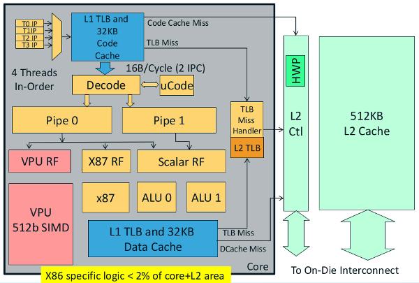 Intel MIC Microarchitecture (GPU-Like Processors) A GPU core assumes it and all other cores are performing a similar computation, and has one optimized data path The input is not a single register,