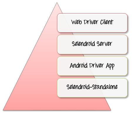 Selendroid contains 4 major components: Web Driver Client The Java client library based on Selenium.