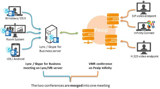 Integration features Merging a Lync / Skype for Business meeting with a Pexip Infinity conference A Lync meeting can be merged with a conference being hosted on the Pexip Infinity platform.