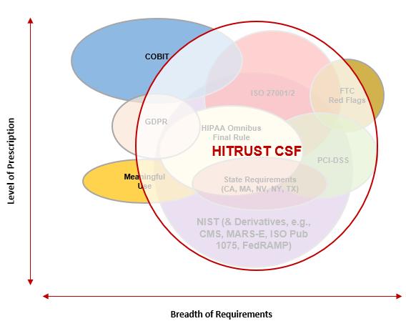 HITRUST Overview A common security framework that helps healthcare organizations do more with less The HITRUST CSF is a combination of the most common regulations, which allows organizations to