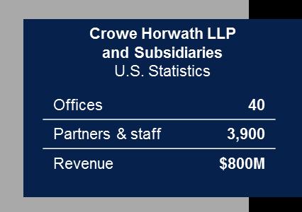 Crowe Horwath Intro 8 th largest public accounting, consulting and