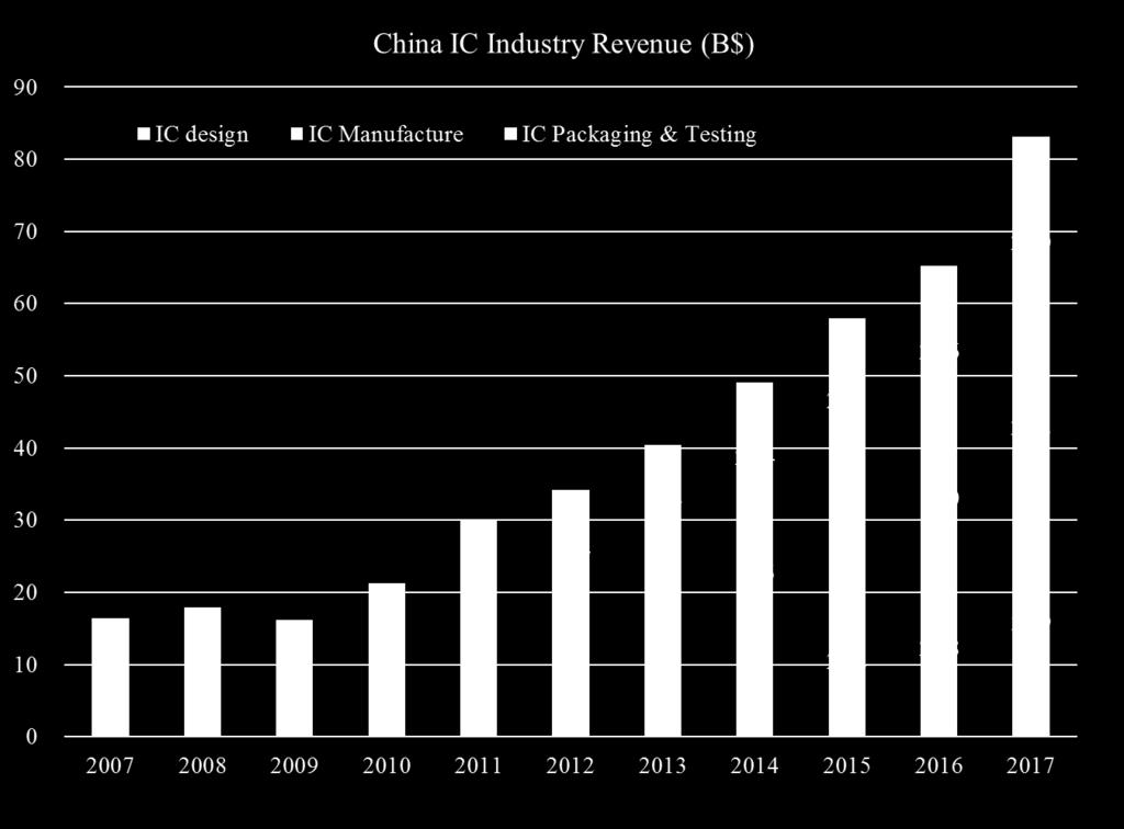 China s Domestic IC Industry Undergoing Dramatic Growth Total revenue