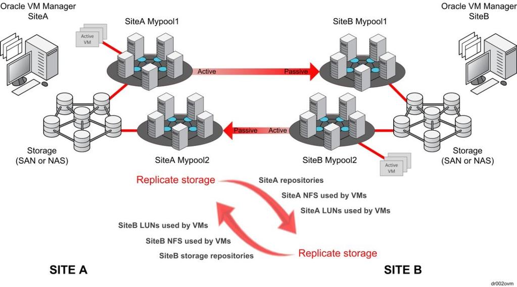 Strengths: Weaknesses: Relatively simple deployment Simple recovery by changing replicated storage to read-write and starting the Oracle VM guests at recovery site.