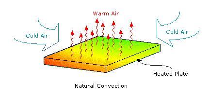 (2) Convection: Convection is the
