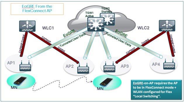 FlexConnect AP EoGRE is supported on Open and 802.1x based WLANs. 802.1x authenticated simple and tunneled EoGRE clients are supported on the same WLAN.