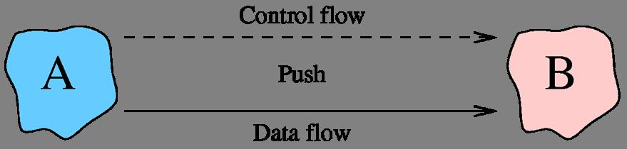 Control flow: