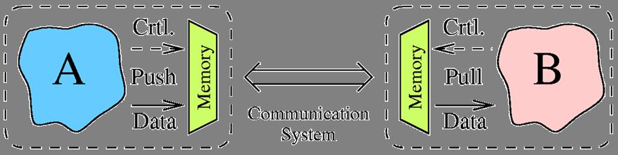 Time-Triggered communication Properties Sender: Push
