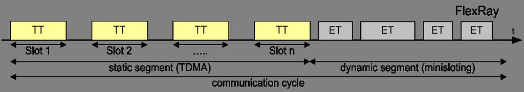 FlexRay protocol protocols TTP/C CAN Arinc 629 FlexRay TT Ethernet
