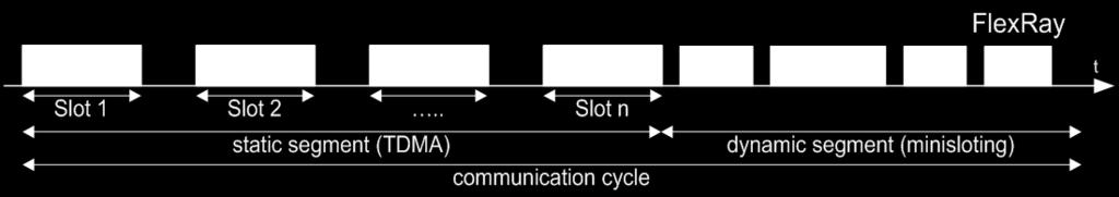two segments: Static segment (TDMA): State messages Dynamic segment