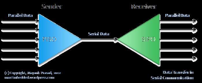 How is data sent serially? When a particular data set is in the microcontroller, it is in parallel form, and any bit can be accessed irrespective of its bit number.