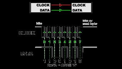Synchronous data transfer Synchronous data transfer is when the data bits are synchronized with clock pulse.