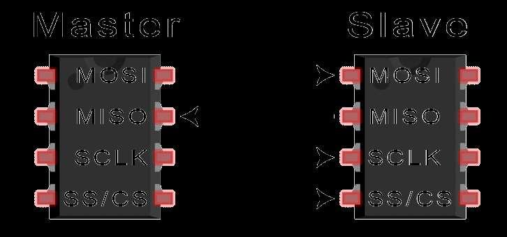 SPI Serial Peripheral interface Designed to transfer data between various IC chips, at very high speed, hence short bus connections is used to maintain stability.