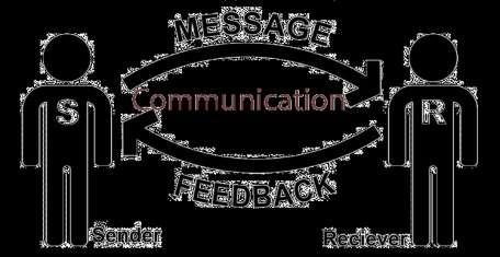 Communication is the act of giving, receiving or exchanging information, ideas and opinions so