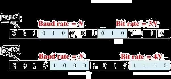 Bit Rate: Number of bits that are transmitted per unit time. Baud rate: number of signals or symbols changes that occur per second.
