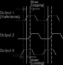 In parallel circuit, a clock skew is the time difference in the arrival of