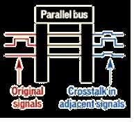 Crosstalk is a phenomenon by which a signal transmitted on one channel of
