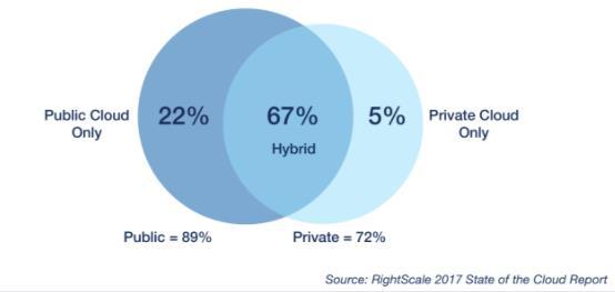 Hybrid cloud It is a big piece of the market Customers are looking for: - Cost efficiencies - Backup/DR Recovery/Business Continuity - Increased speed of deployment - Help on the transition - Unified