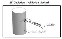 1: 3D deviations Stdev.: 1.0 cm to 2.