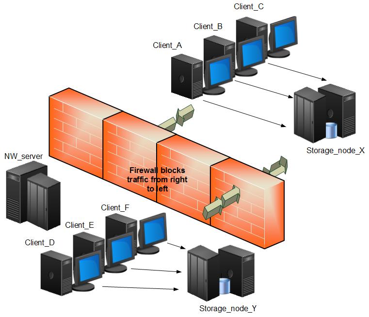Communication Security Settings Incoming service connections to the IP address of the NetWorker server on ports 7937 7958, from the IP addresses of each storage node, client, and any other host on
