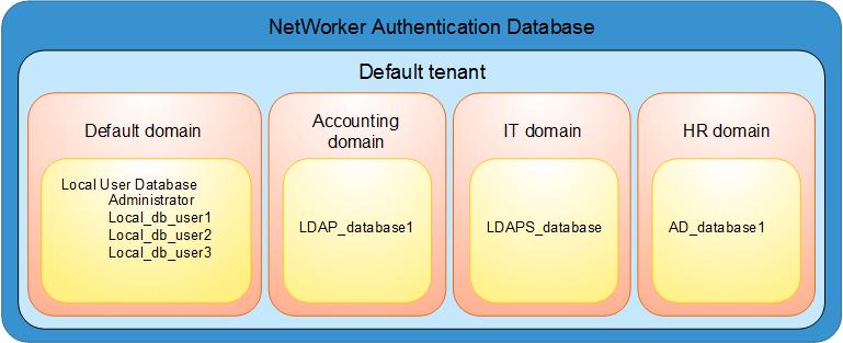 Access Control Settings Figure 1 NetWorker Authentication Service Database hierarchy Managing authentication The NetWorker Authentication Service is a web-based application that provides
