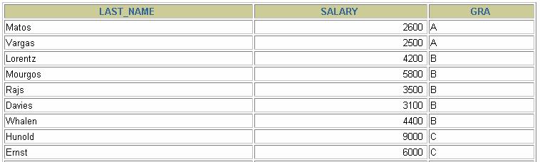 salary, gra (Employee