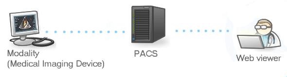 What is a PACS?